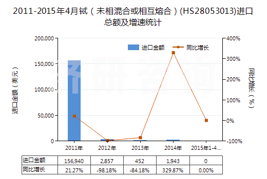 2011-2015年4月鋱（未相混合或相互熔合）(HS28053013)進(jìn)口總額及增速統(tǒng)計(jì)